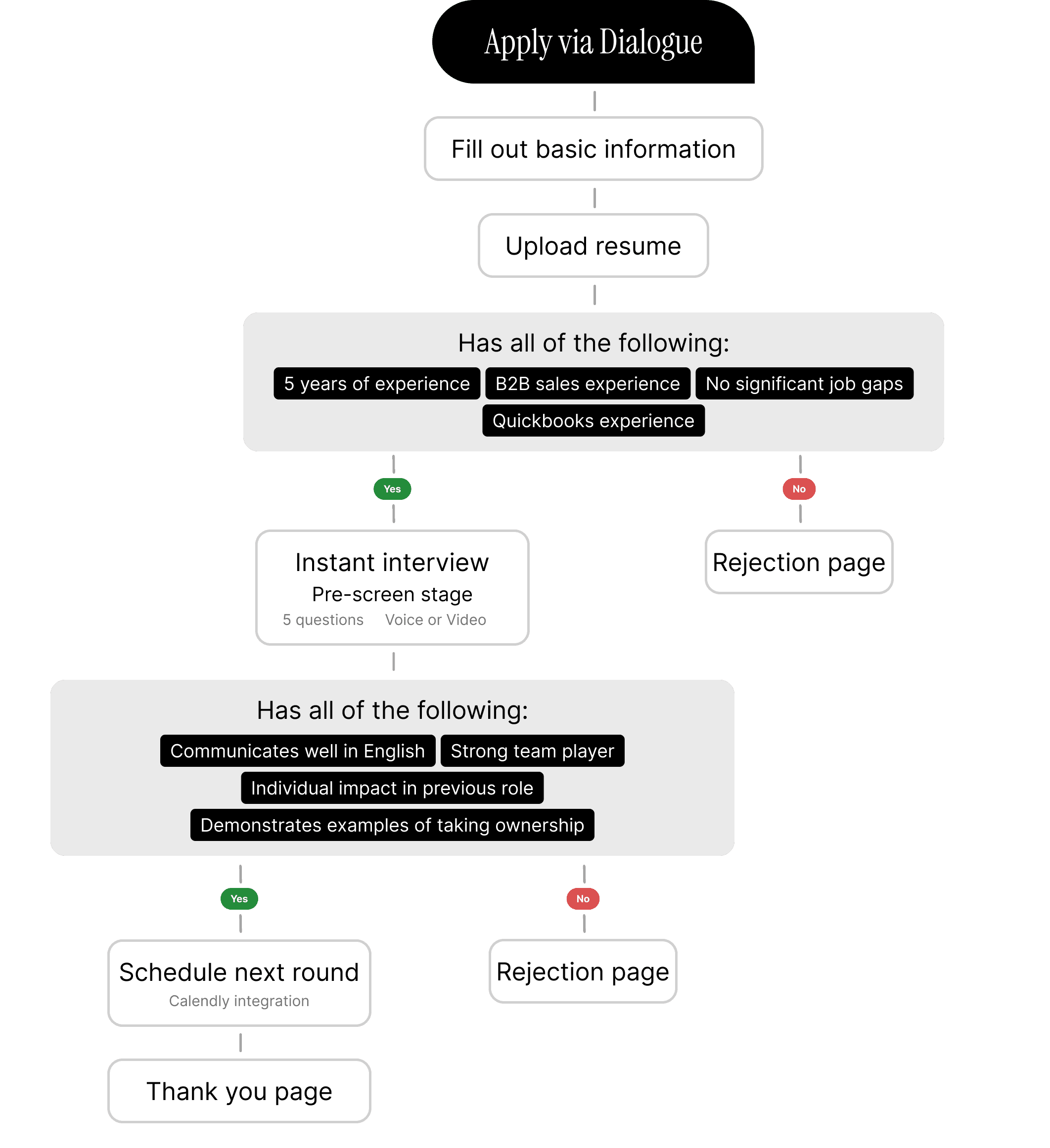 Dialogue Workflow